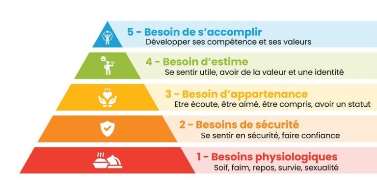 Pyramide de Maslow