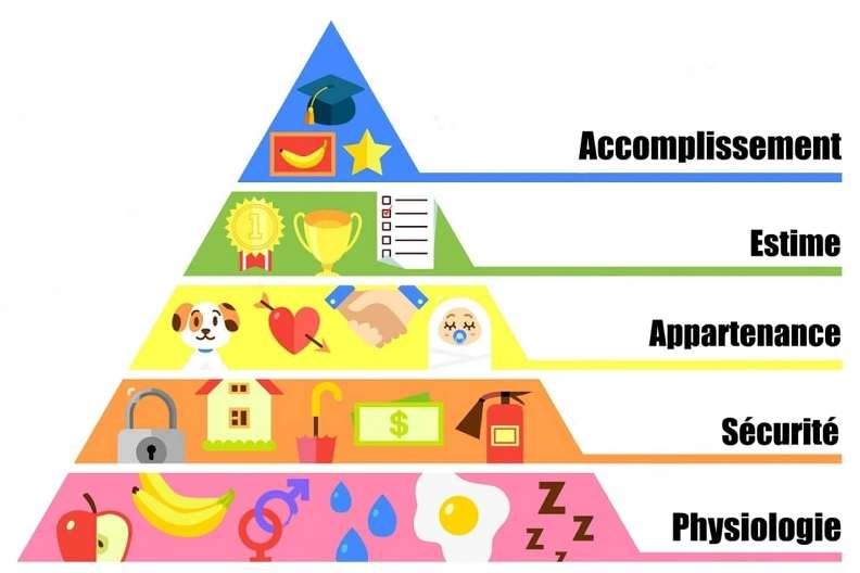 La pyramide de Maslow